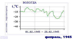 Так вела себя среднесуточная температура воздуха по г.Вологда в этот же месяц в один из предыдущих годов с 1938 по 1995.