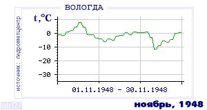 History of mean-day temperature's behavior in Vologda for the current
month in one of the years in 1938-1995 period.
