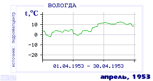 History of mean-day temperature's behavior in Vologda for the current
month in one of the years in 1938-1995 period.