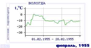 History of mean-day temperature's behavior in Vologda for the current
month in one of the years in 1938-1995 period.