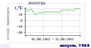 History of mean-day temperature's behavior in Vologda for the current
month in one of the years in 1938-1995 period.