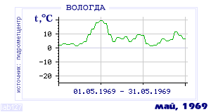 History of mean-day temperature's behavior in Vologda for the current
month in one of the years in 1938-1995 period.