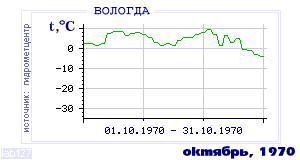 Так вела себя среднесуточная температура воздуха по г.Вологда в этот же месяц в один из предыдущих годов с 1938 по 1995.