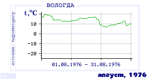 Так вела себя среднесуточная температура воздуха по г.Вологда в этот же месяц в один из предыдущих годов с 1938 по 1995.