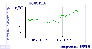 Так вела себя среднесуточная температура воздуха по г.Вологда в этот же месяц в один из предыдущих годов с 1938 по 1995.