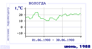 History of mean-day temperature's behavior in Vologda for the current
month in one of the years in 1938-1995 period.