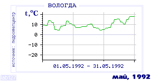 History of mean-day temperature's behavior in Vologda for the current
month in one of the years in 1938-1995 period.