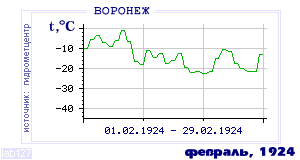 Так вела себя среднесуточная температура воздуха по г.Воронеж в этот же месяц в один из предыдущих годов с 1918 по 1995.