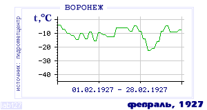 History of mean-day temperature's behavior in Voronezh for the current
month in one of the years in 1918-1995 period.
