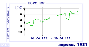 History of mean-day temperature's behavior in Voronezh for the current
month in one of the years in 1918-1995 period.