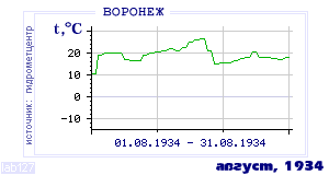 Так вела себя среднесуточная температура воздуха по г.Воронеж в этот же месяц в один из предыдущих годов с 1918 по 1995.