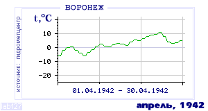 Так вела себя среднесуточная температура воздуха по г.Воронеж в этот же месяц в один из предыдущих годов с 1918 по 1995.
