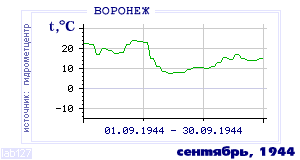 Так вела себя среднесуточная температура воздуха по г.Воронеж в этот же месяц в один из предыдущих годов с 1918 по 1995.