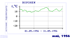 Так вела себя среднесуточная температура воздуха по г.Воронеж в этот же месяц в один из предыдущих годов с 1918 по 1995.