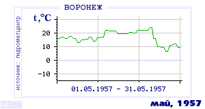 History of mean-day temperature's behavior in Voronezh for the current
month in one of the years in 1918-1995 period.
