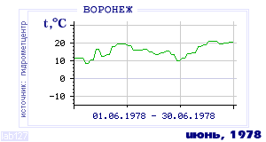 History of mean-day temperature's behavior in Voronezh for the current
month in one of the years in 1918-1995 period.