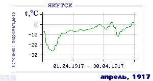 Так вела себя среднесуточная температура воздуха по г.Якутск в этот же месяц в один из предыдущих годов с 1888 по 1995.
