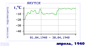 History of mean-day temperature's behavior in Yakutsk for the current
month in one of the years in 1888-1995 period.