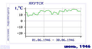 History of mean-day temperature's behavior in Yakutsk for the current
month in one of the years in 1888-1995 period.
