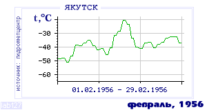 History of mean-day temperature's behavior in Yakutsk for the current
month in one of the years in 1888-1995 period.