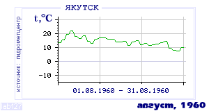 History of mean-day temperature's behavior in Yakutsk for the current
month in one of the years in 1888-1995 period.