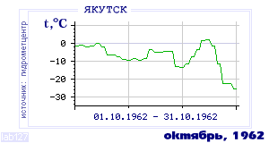 History of mean-day temperature's behavior in Yakutsk for the current
month in one of the years in 1888-1995 period.