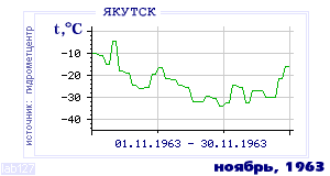 Так вела себя среднесуточная температура воздуха по г.Якутск в этот же месяц в один из предыдущих годов с 1888 по 1995.