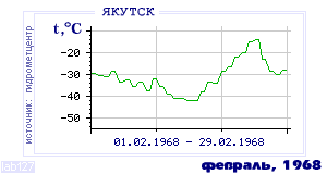 Так вела себя среднесуточная температура воздуха по г.Якутск в этот же месяц в один из предыдущих годов с 1888 по 1995.