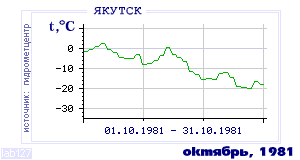 History of mean-day temperature's behavior in Yakutsk for the current
month in one of the years in 1888-1995 period.