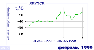 History of mean-day temperature's behavior in Yakutsk for the current
month in one of the years in 1888-1995 period.