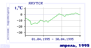Так вела себя среднесуточная температура воздуха по г.Якутск в этот же месяц в один из предыдущих годов с 1888 по 1995.