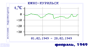 History of mean-day temperature's behavior in Yuzhno-Kurilsk for the current
month in one of the years in 1947-1995 period.