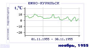 Так вела себя среднесуточная температура воздуха по г.Южно-Курильск в этот же месяц в один из предыдущих годов с 1947 по 1995.