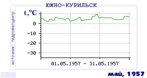 History of mean-day temperature's behavior in Yuzhno-Kurilsk for the current
month in one of the years in 1947-1995 period.