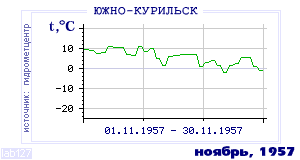 History of mean-day temperature's behavior in Yuzhno-Kurilsk for the current
month in one of the years in 1947-1995 period.