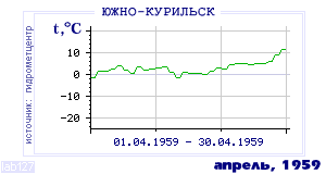 History of mean-day temperature's behavior in Yuzhno-Kurilsk for the current
month in one of the years in 1947-1995 period.