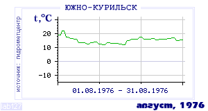 History of mean-day temperature's behavior in Yuzhno-Kurilsk for the current
month in one of the years in 1947-1995 period.