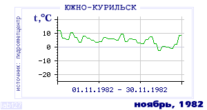 Так вела себя среднесуточная температура воздуха по г.Южно-Курильск в этот же месяц в один из предыдущих годов с 1947 по 1995.
