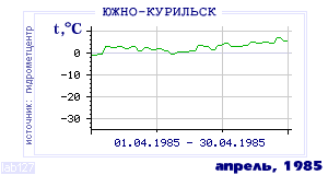 Так вела себя среднесуточная температура воздуха по г.Южно-Курильск в этот же месяц в один из предыдущих годов с 1947 по 1995.