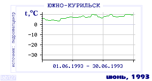 History of mean-day temperature's behavior in Yuzhno-Kurilsk for the current
month in one of the years in 1947-1995 period.