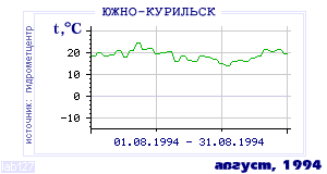 History of mean-day temperature's behavior in Yuzhno-Kurilsk for the current
month in one of the years in 1947-1995 period.