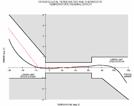 datasheet на DS1820