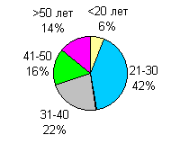 Возрастное распределение участников опроса