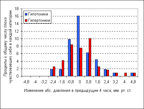 Распределение плохо чувствовавших себя гипо- и гипертоников в зависимости от изменения атмосферного давления