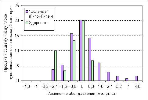 Распределение плохо чувствовавших себя здоровых и больных в зависимости от изменения атмосферного давления
