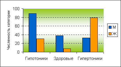 Половая принадлежность к гипертонии и гипотонии