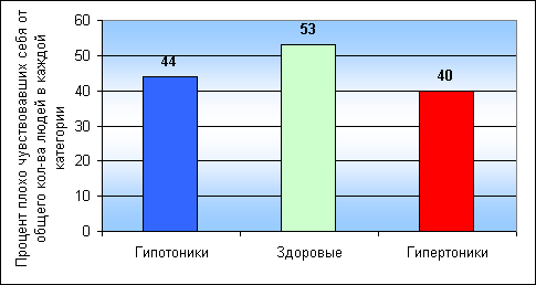 Распределение плохо чувствовавших себя больных и здоровых