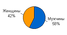 Половое распределение посетителей сайта
