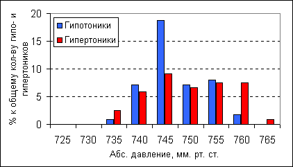 Распределение плохо чувствовавших себя гипо- и гипертоников в зависимости от атмосферного давления