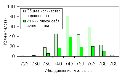 Квазинормальное распределение. Половина плохо себя чувствует.